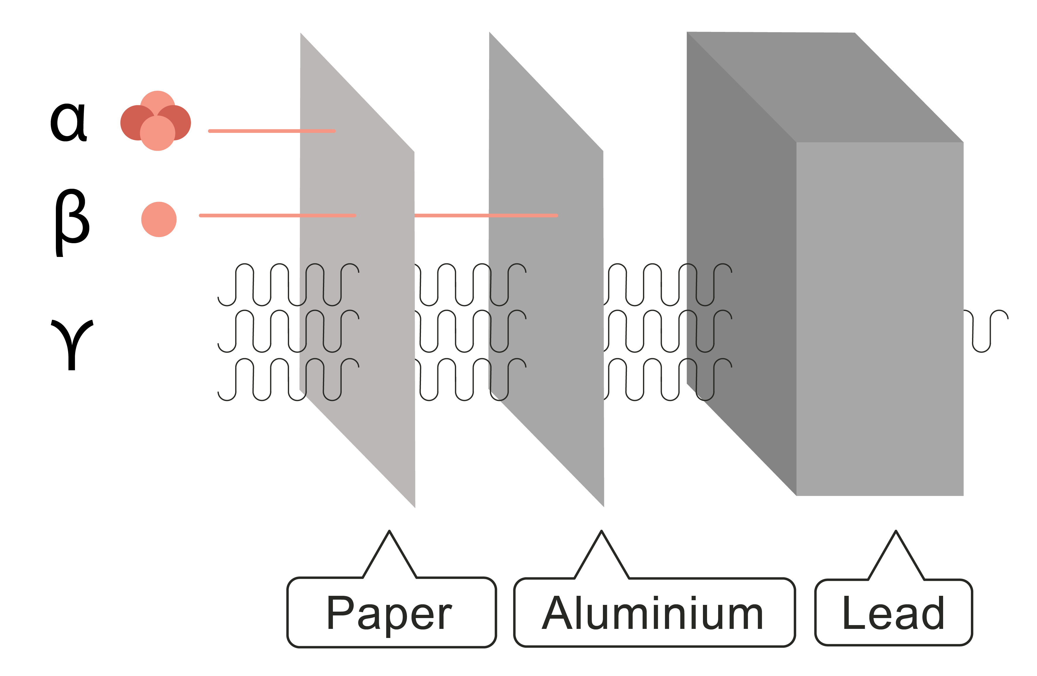 ionising radiation going through paper, aluminium and lead